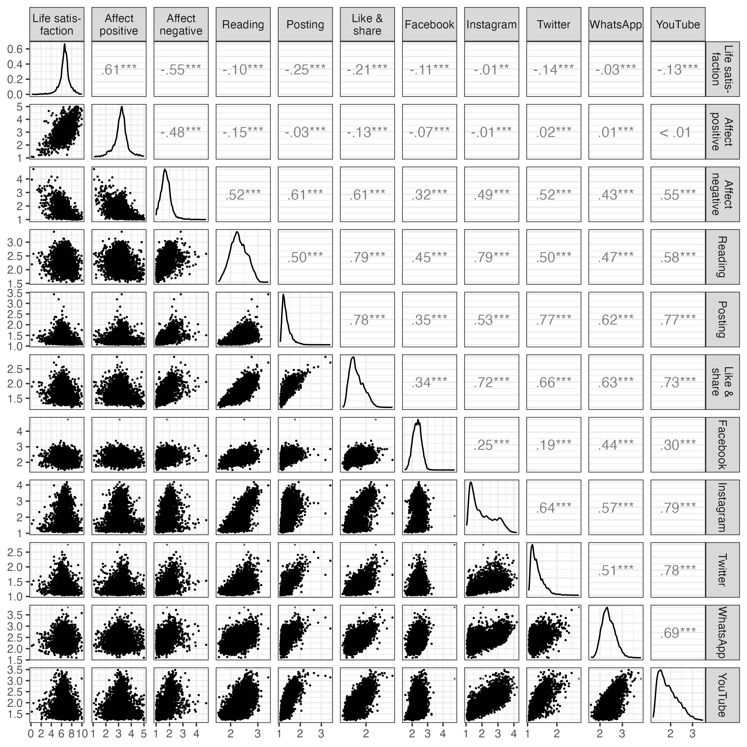 Descriptives of the main variables, capturing well-being and social media use with their average values across all waves. Upper triangle: correlation coefficients; diagonal: density plots; lower triangle: scatter plots.