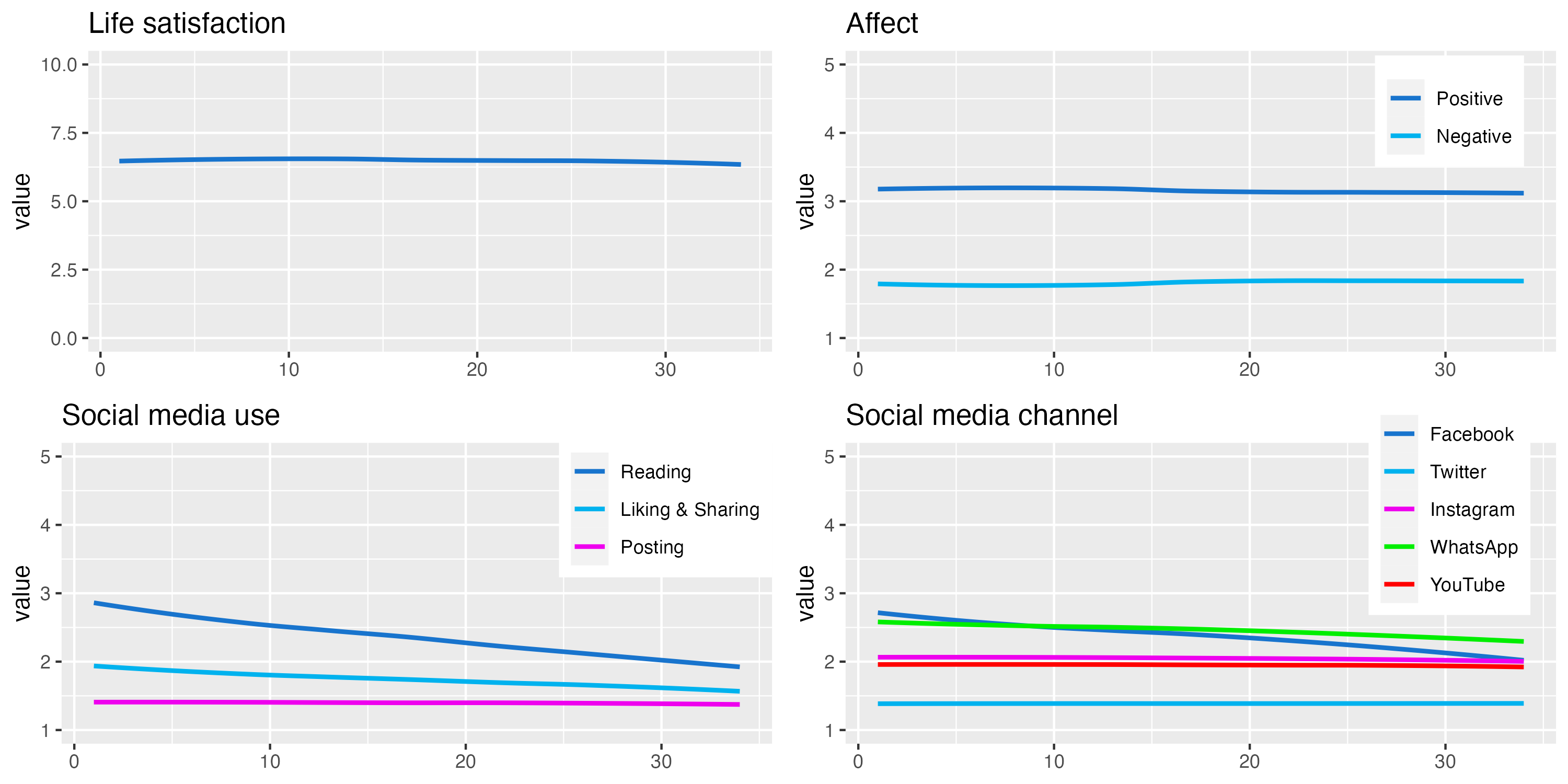 Well-being and media use across the 34 waves. Note. Values obtained from mixed effect models, with participants and waves as grouping factors and without additional predictors.