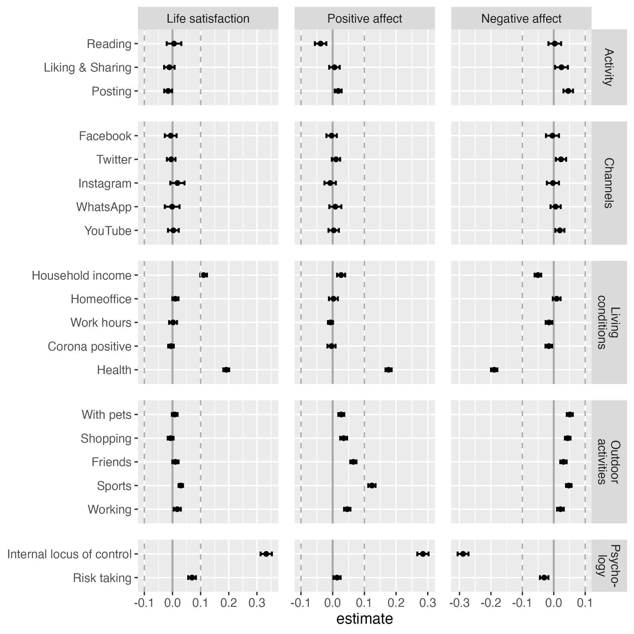 Results of main variables together with covariates to provide context. All variables standardized. SESOI: beta = |.10|