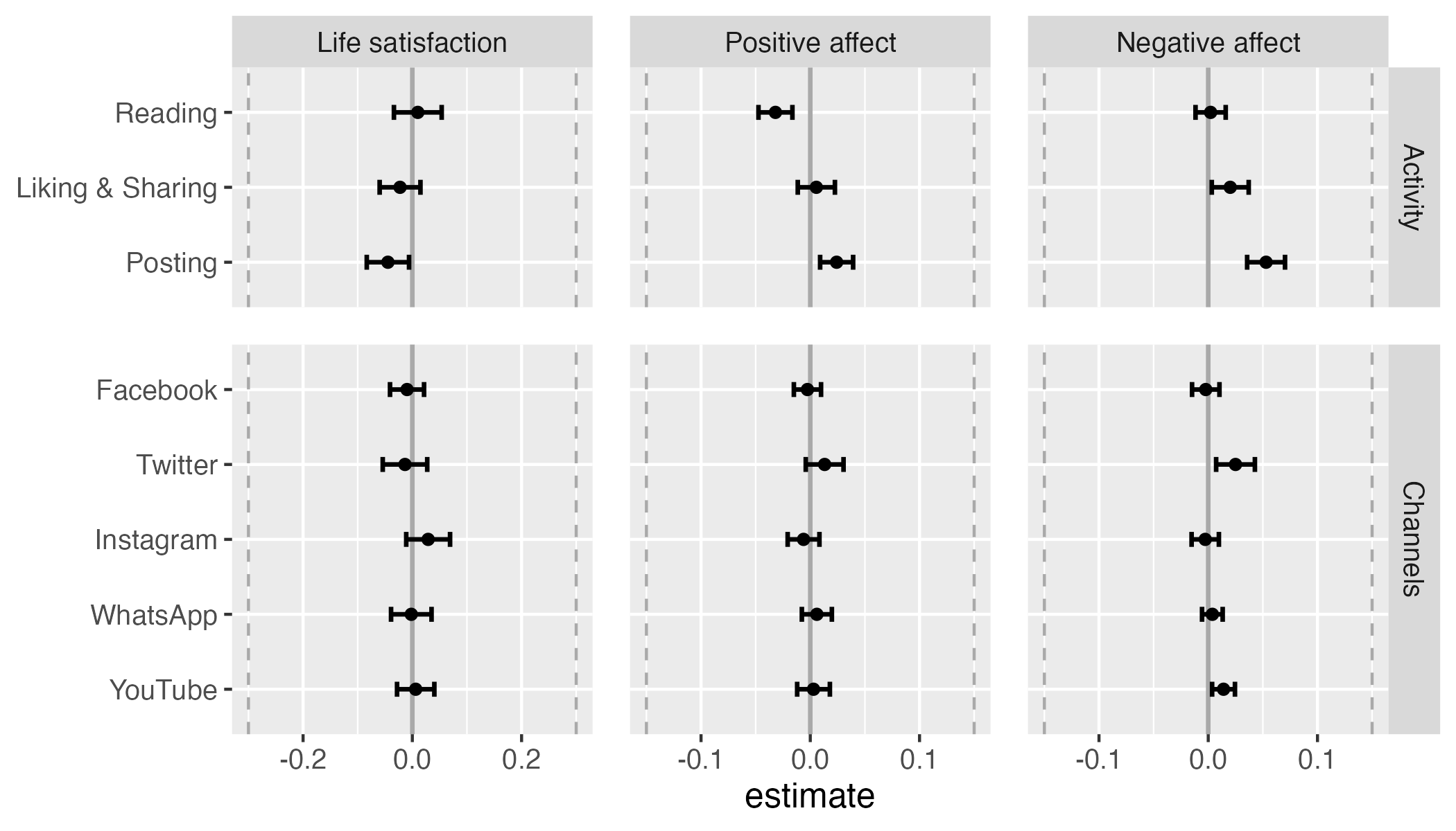 Unstandardized within-person effects of COVID-19 related social media use on well-being. Note. The SESOI was b = |0.30| for life satisfaction and b = |0.15| for affect. Hence, all of the reported effects are not considered large enough to be meaningful.