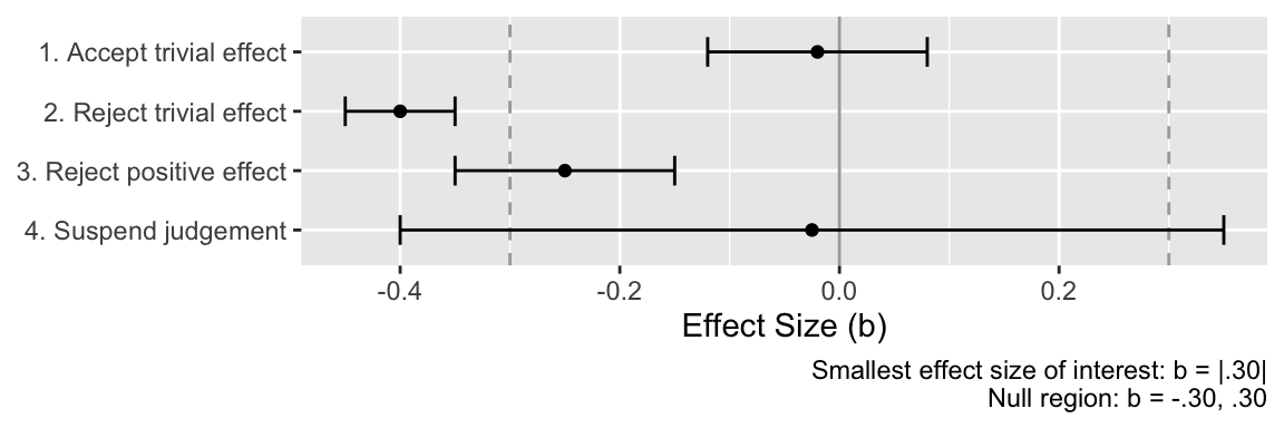 Using confidence intervals to test a null region. In this study, a trivial effect of social media use on life satisfaction is defined as ranging from b = -.30 to b = .30. Figure adapted from Dienes (2014).