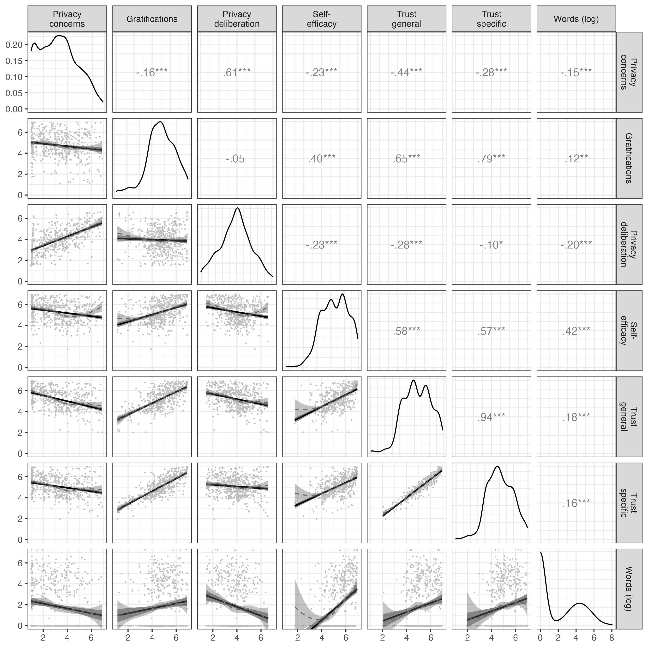 Above diagonal: zero-order correlation matrix; diagonal: density plots for each variable; below diagonal: bivariate scatter plots for zero-order correlations. Solid regression lines represent linear regressions, dotted regression lines represent quadratic regressions. Calculated with the model predicted values for each variable (baseline model).