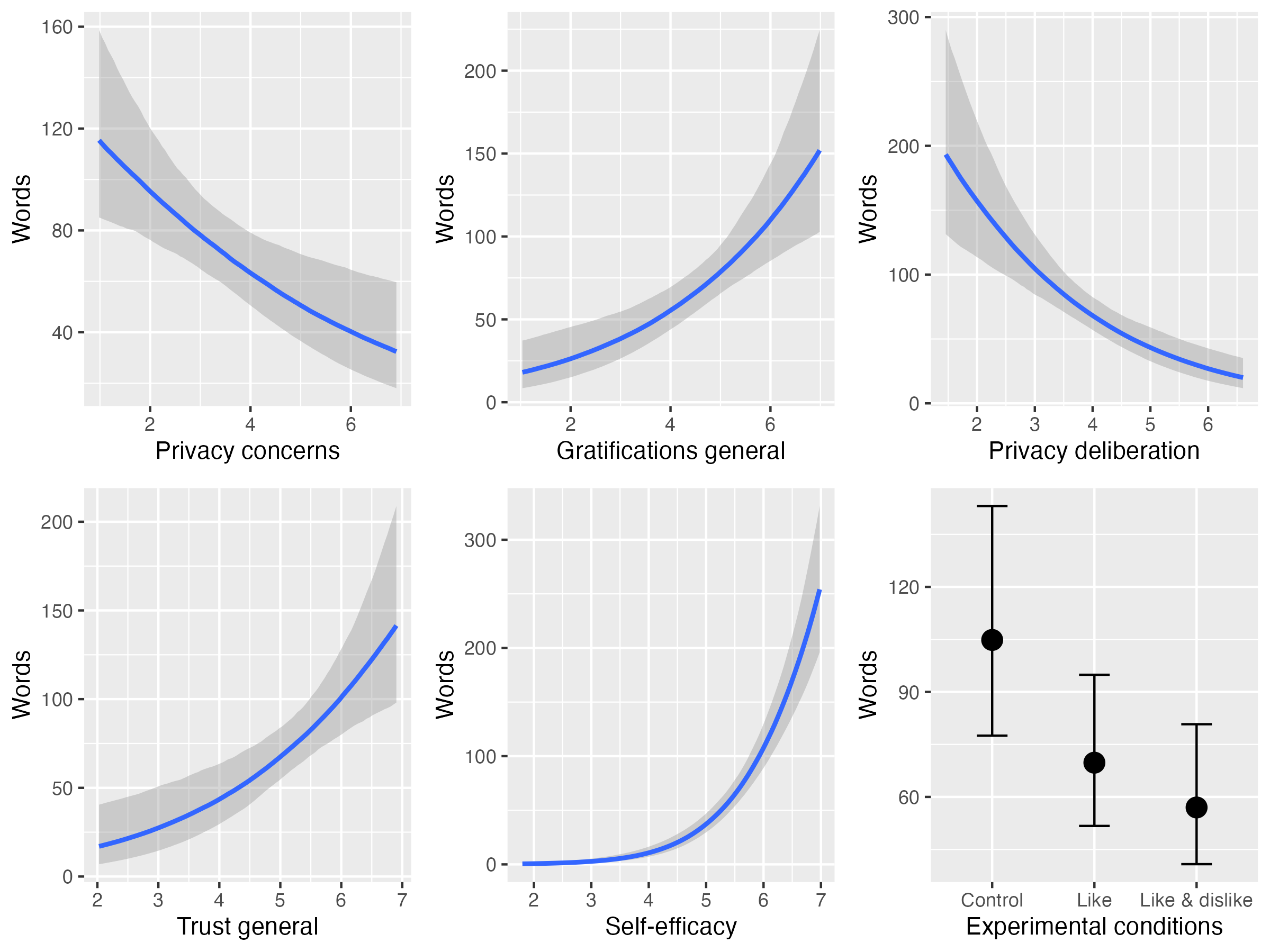 Exploratory analyses. Plotted are the average marginal effects of the Bayesian hurdle models. The difference between the control and the like \& disklike group is significant.