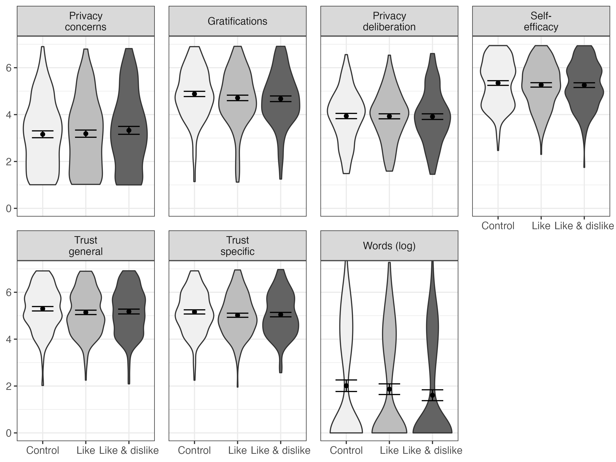 Distributions and means with 95\% CIs of the model-predicted values for each variable, separated for the three websites. Control: Website without buttons. Like: Website with like buttons. Like \& Dislike: Website with like and dislike buttons. Values from preregistered SEM.